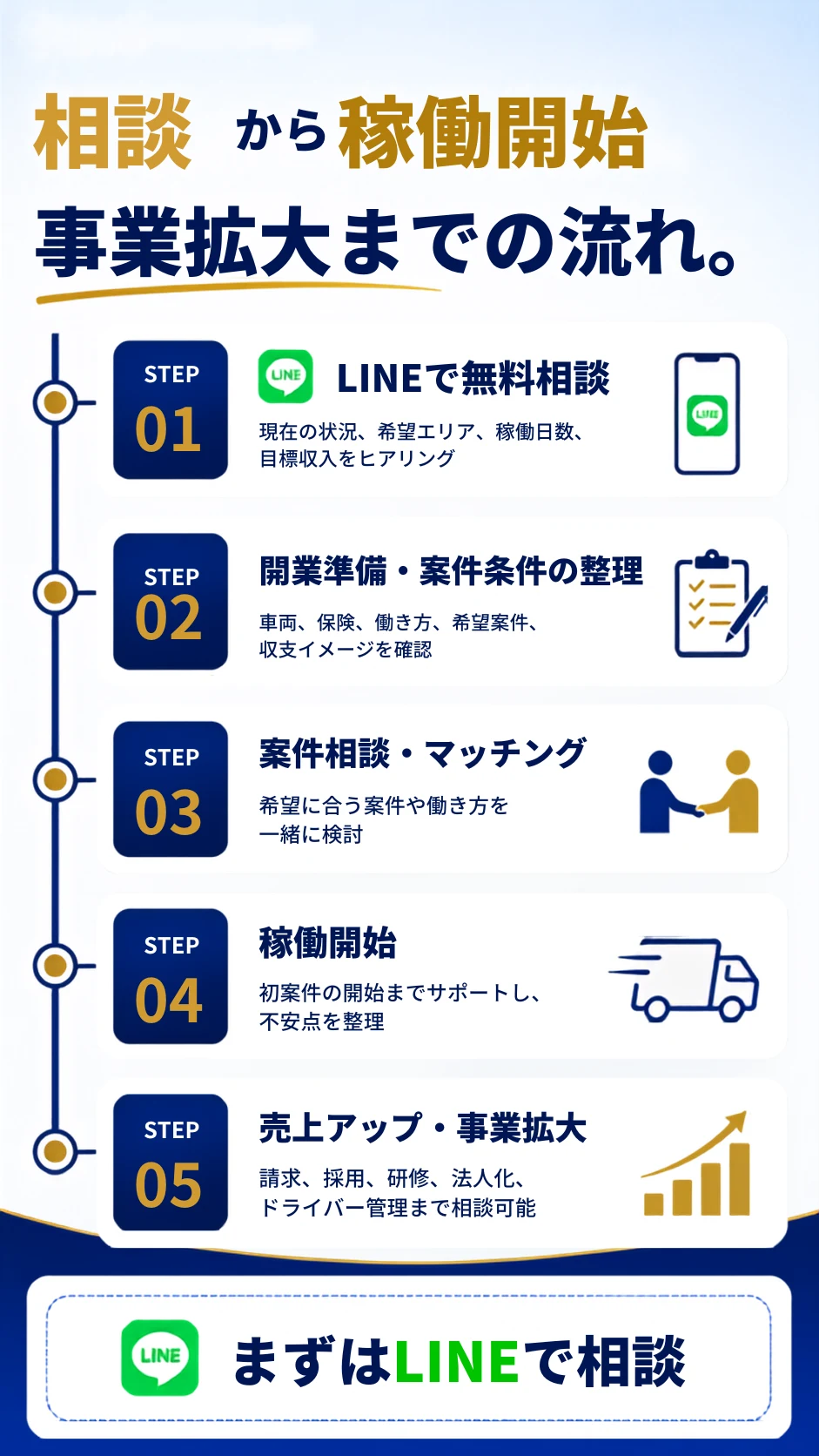 相談から稼働開始・事業拡大までの流れ。STEP1 LINEで無料相談からSTEP5 売上アップ・事業拡大まで