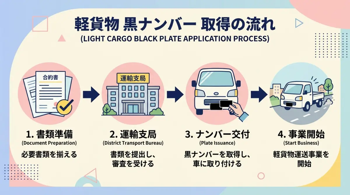 軽貨物の黒ナンバー取得の4ステップフロー（書類準備→運輸支局届出→軽自動車検査協会→交付）