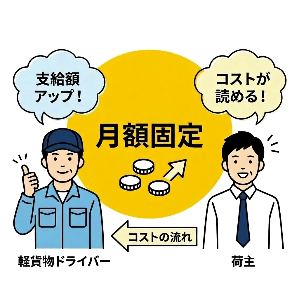 仲介手数料から完全サブスク制へ。費用を固定化してドライバー支給額を向上