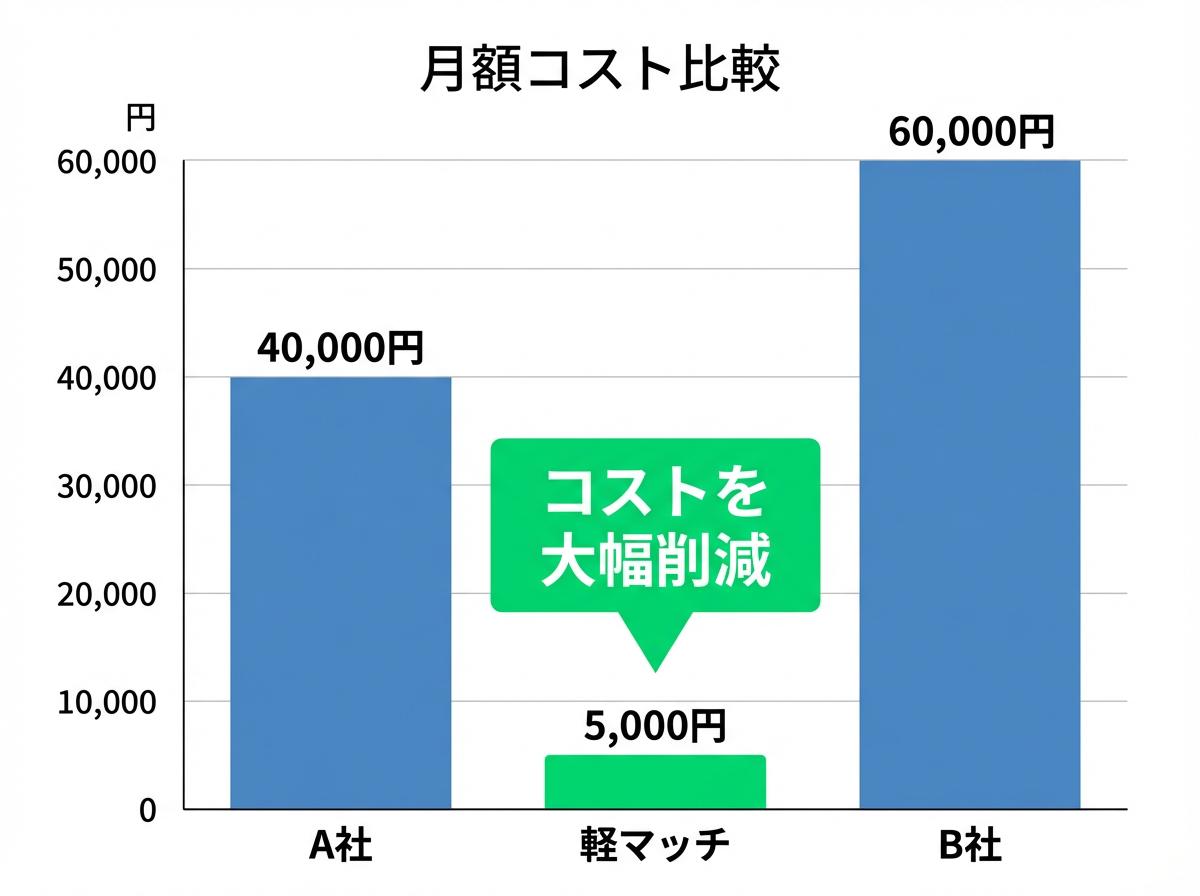 業界圧倒的
最安値