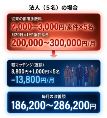 法人（5名）の場合のコスト削減比較