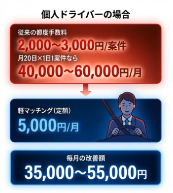個人ドライバーの場合のコスト削減比較