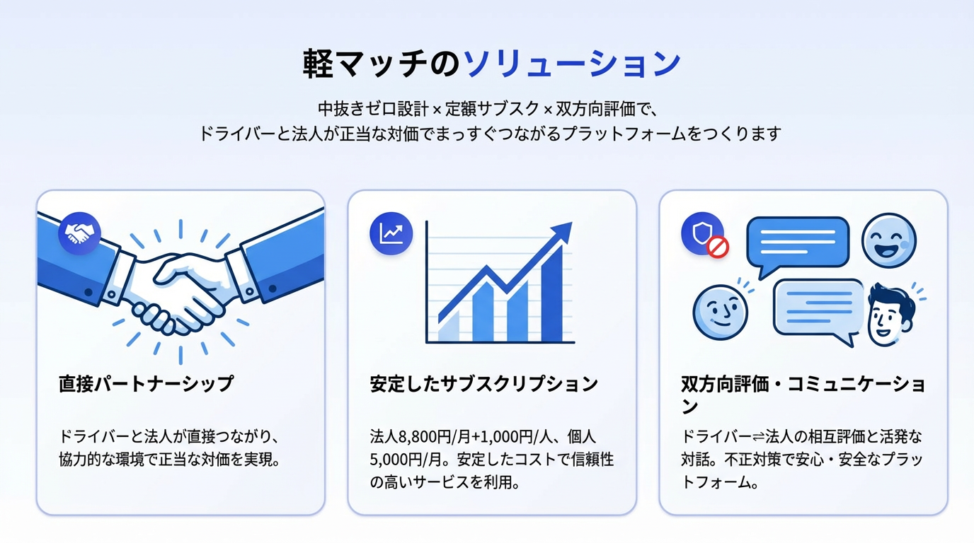 軽マッチのソリューション：中抜きゼロ設計×定額サブスク×双方向評価