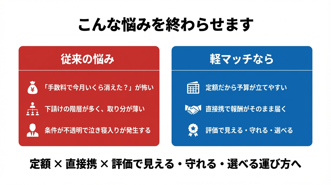 こんな悩みを終わらせます - 従来の悩みと軽マッチの解決策の比較